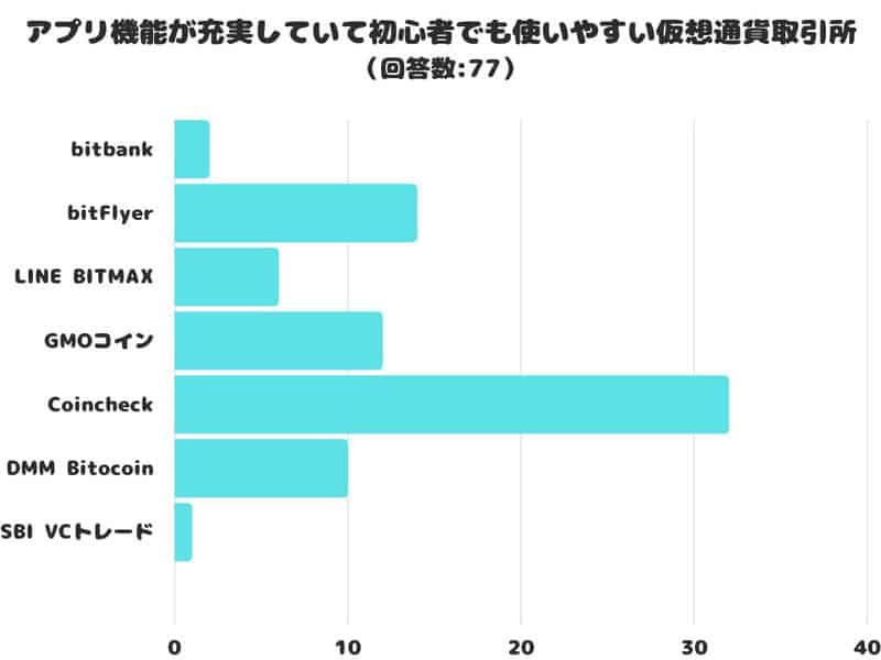 アンケート結果「アプリ機能が充実していて初心者でも使いやすい仮想通貨取引所」